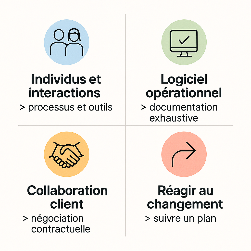 Les 4 valeurs agiles